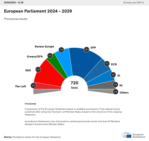 The 2024 European Parliament elections provisional results as of 10 June. Credit: European Parliament